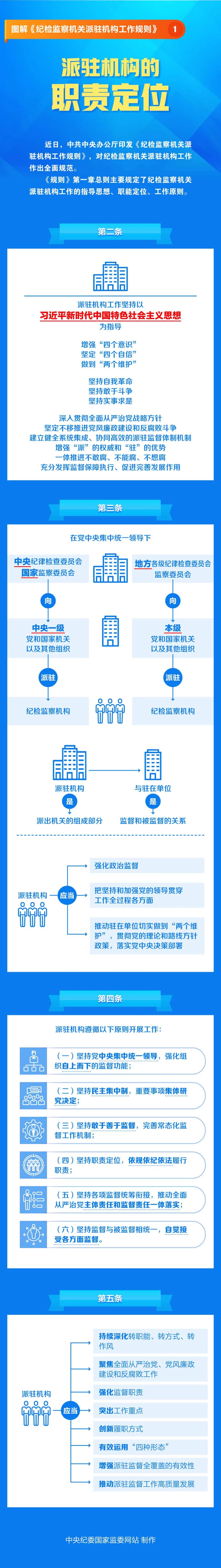 圖解《紀檢監察機關派駐機構工作規則》①派駐機構的職責定位