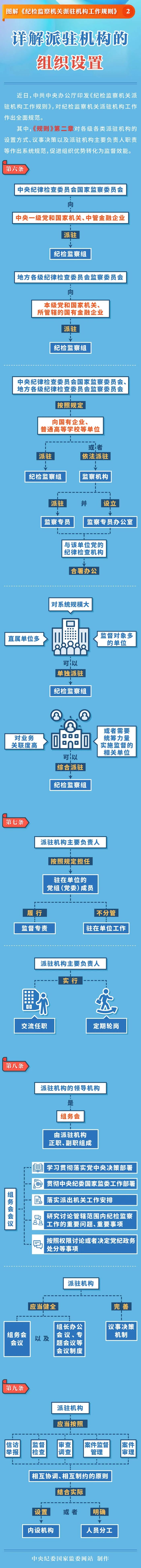 圖解《紀檢監察機關派駐機構工作規則》②詳解派駐機構的組織設置