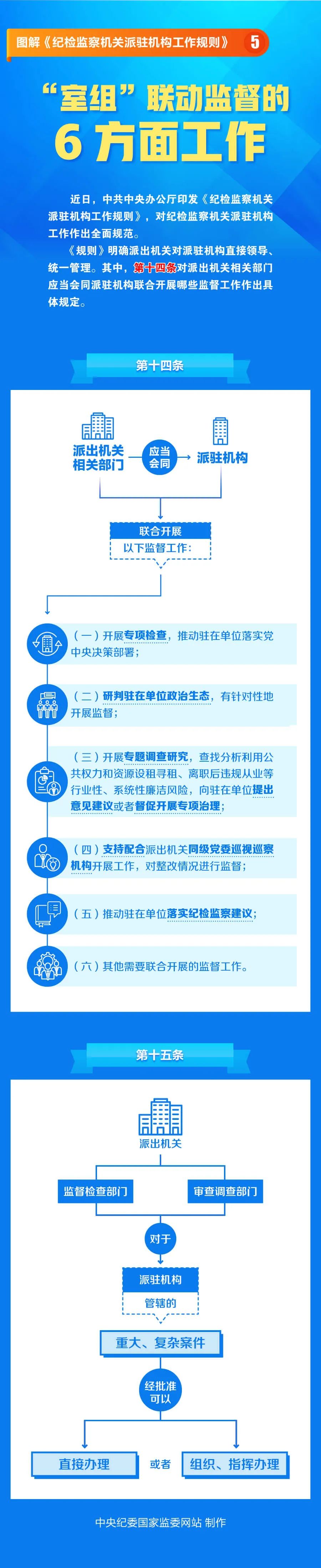 圖解《紀檢監察機關派駐機構工作規則》⑤“室組”聯動監督的6方面工作