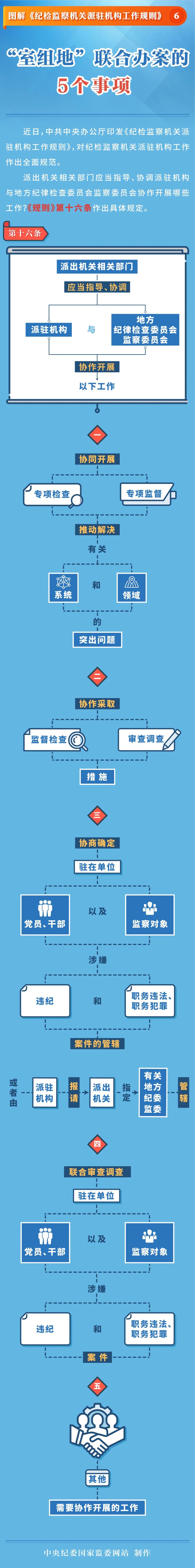 圖解《紀檢監察機關派駐機構工作規則》⑥ “室組地”聯合辦案的5個事項