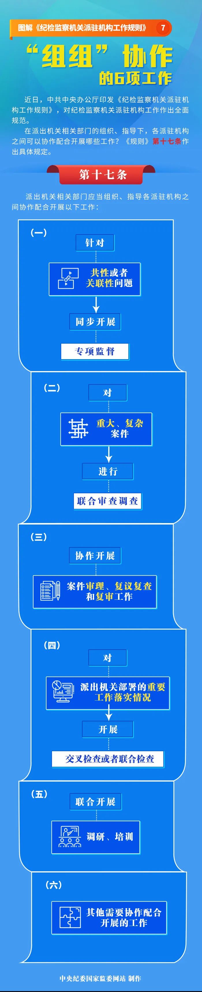 圖解《紀檢監察機關派駐機構工作規則》⑦“組組”協作的6項工作