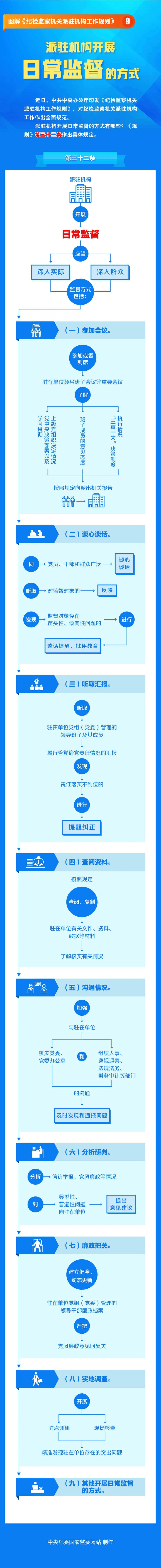 圖解《紀檢監察機關派駐機構工作規則》9 派駐機構開展日常監督的方式